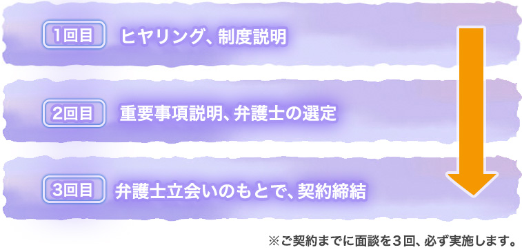 心の杖のご契約までの流れ