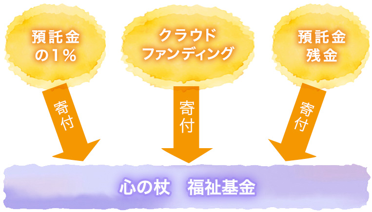 心の杖の福祉基金のしくみ